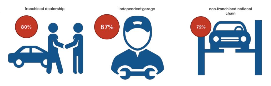 Independent garages beat franchised dealers in satisfaction survey Independent garages beat franchised dealers in satisfaction survey