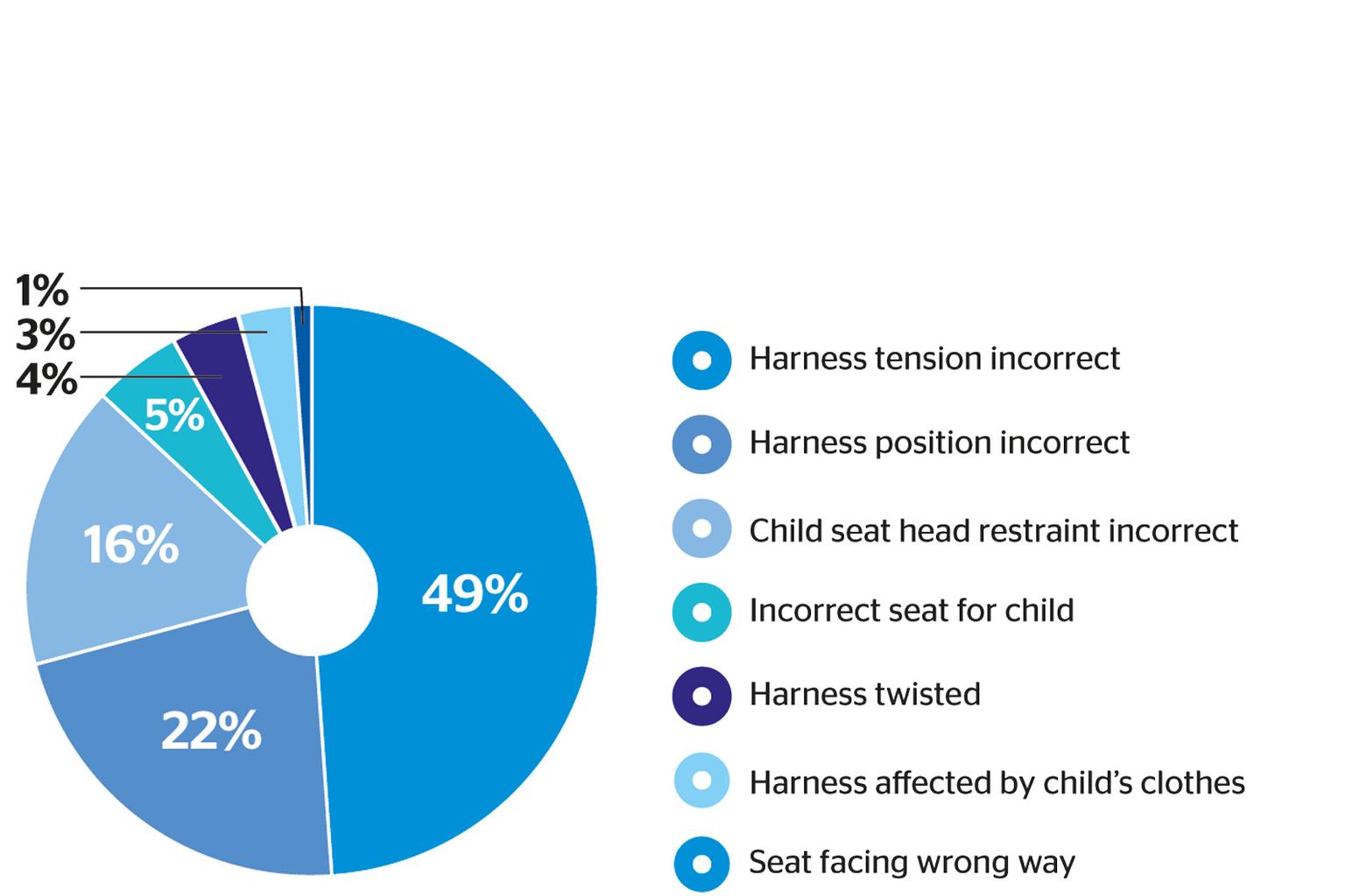 Top 10 checks to ensure your child's car seat is fitted correctly Top 10 checks to ensure your child's car seat is fitted correctly