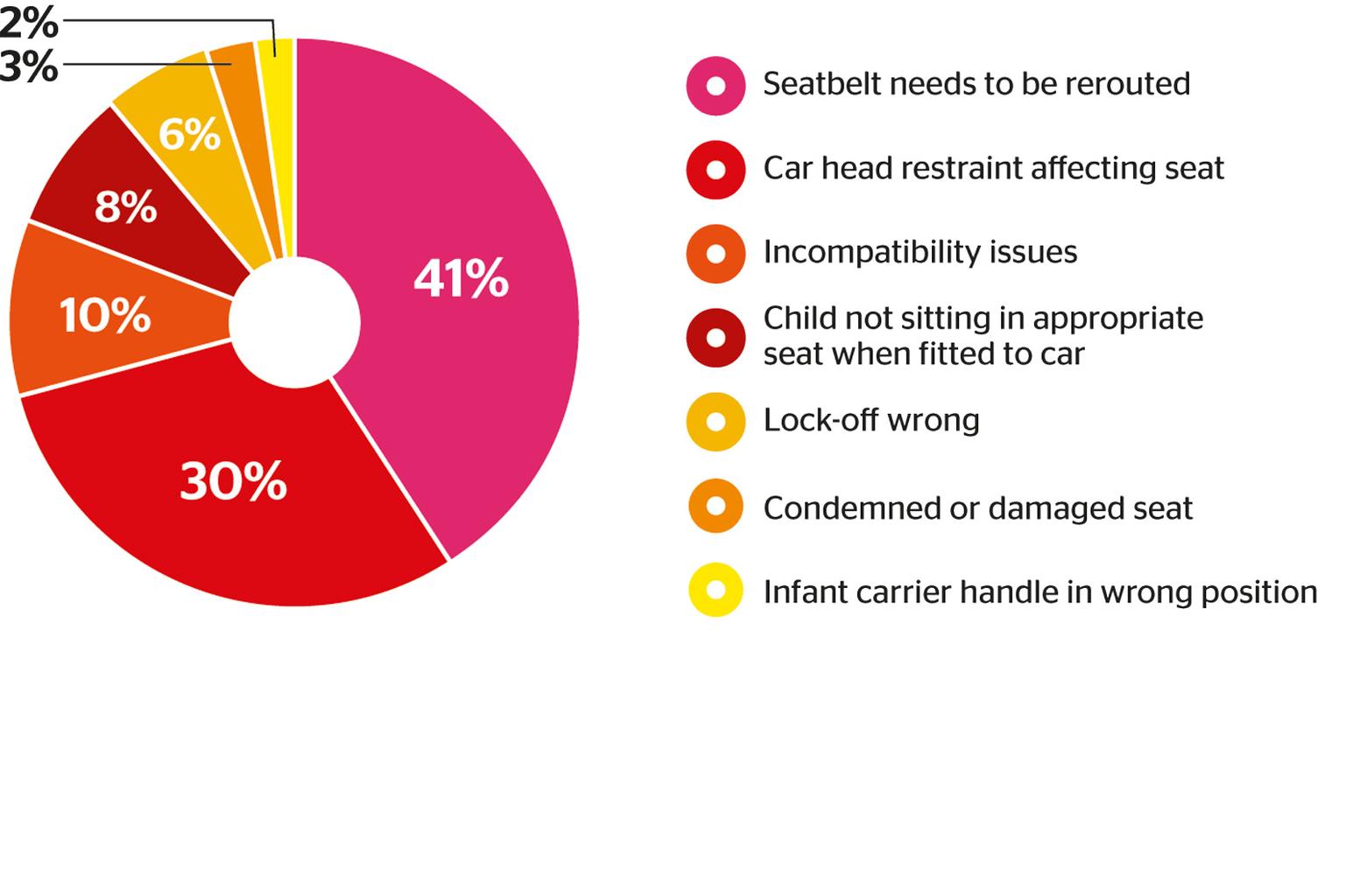 Top 10 checks to ensure your child's car seat is fitted correctly Top 10 checks to ensure your child's car seat is fitted correctly