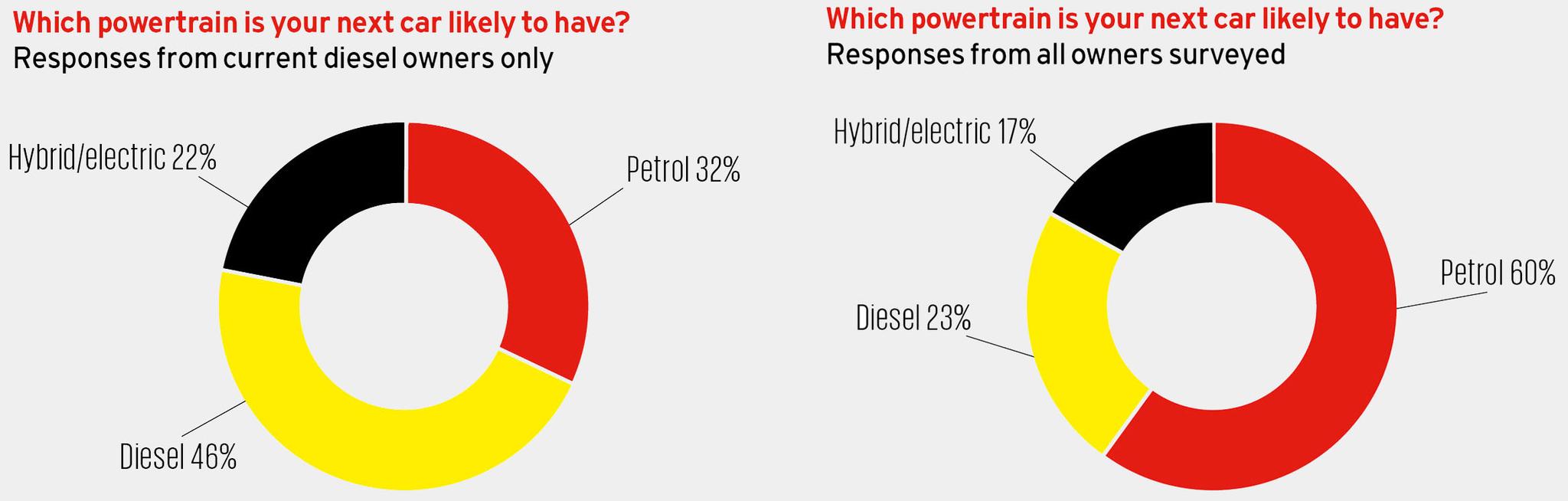 Car buyers dumping diesels for hybrid and electric models Car buyers dumping diesels for hybrid and electric models