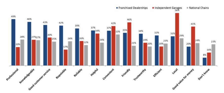 Independent garages beat franchised dealers in satisfaction survey Independent garages beat franchised dealers in satisfaction survey